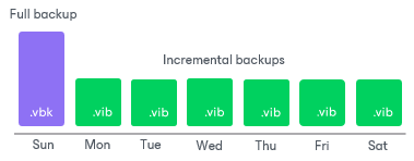 Forever Forward Incremental Backup